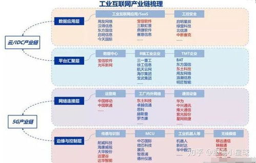 工業(yè)互聯(lián)網(wǎng) 產(chǎn)業(yè)鏈全景與相關(guān)個(gè)股解析